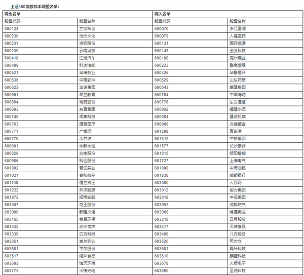 新一批指基必买股来了！沪深300等多个指数样本股大调整（名单）