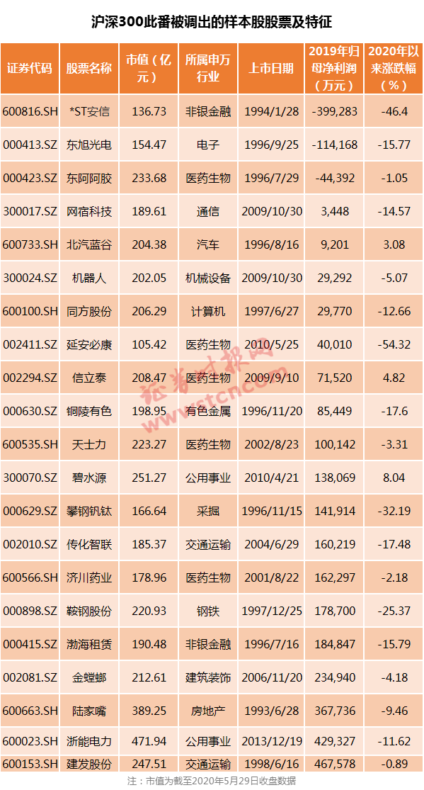 新一批指基必买股来了！沪深300等多个指数样本股大调整（名单）