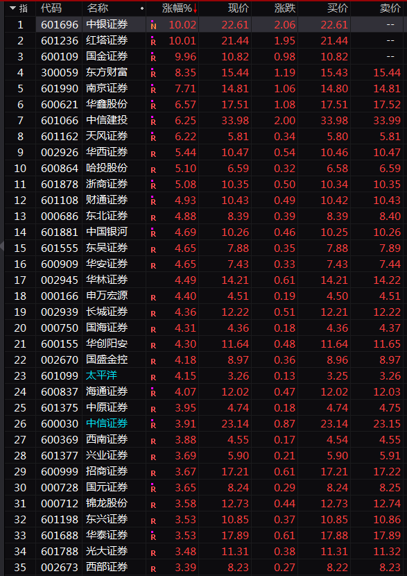 A股一日狂飙1.6万亿，港股猛拉800点，盘后更有重磅突发！中国资产为何狂欢？来看炒作路线图