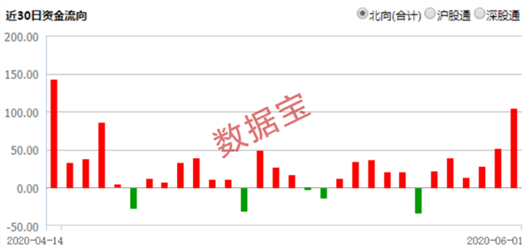 6月券商金股出炉！机构密集调研这只苹果概念股，外资大幅加仓它们