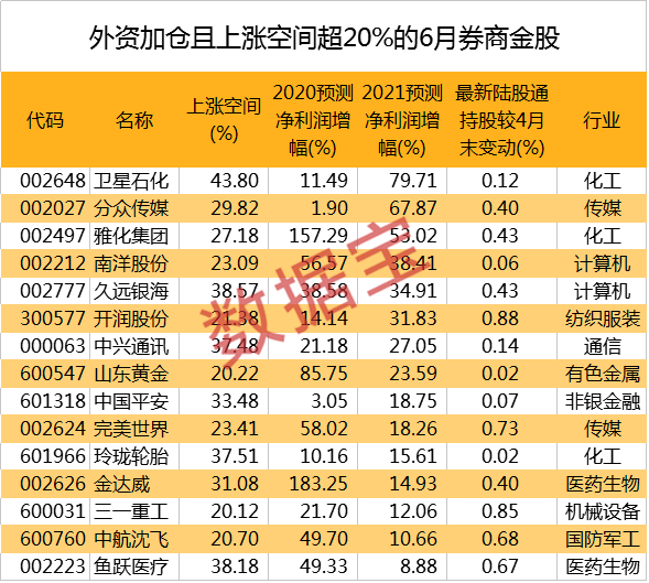 6月券商金股出炉！机构密集调研这只苹果概念股，外资大幅加仓它们