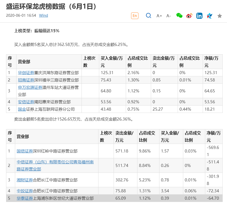 又一退市股！昔日环保巨头惨淡收场，地天板也无力回天！