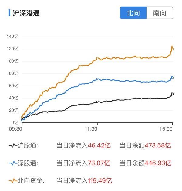 6月开门红！AH股集体大涨、外资流入近120亿 牛市来了？