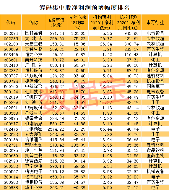 动力电池龙头被大众看上，主力提前埋伏！最新筹码大幅集中股名单请收好