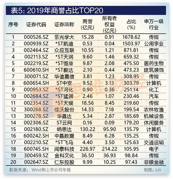 年度A股商誉警钟长鸣榜：1.26万亿高悬还藏着多少“雷”？