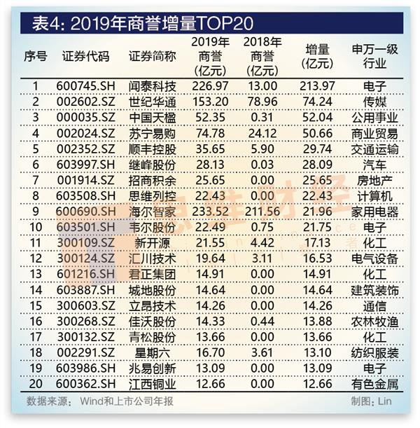 年度A股商誉警钟长鸣榜：1.26万亿高悬还藏着多少“雷”？