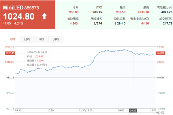 苹果大动作曝光！这个概念闻讯暴涨 Mini LED完整概念股名单出炉