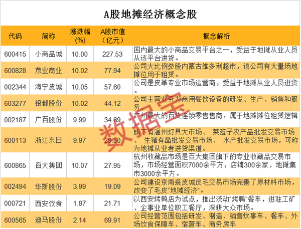 百万手封单抢筹龙头！1200万小店迎好消息，地摊经济涨停潮，概念股名单来了