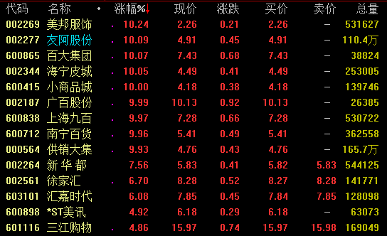 板块分析：零售概念活跃 消费电子板块再度拉升