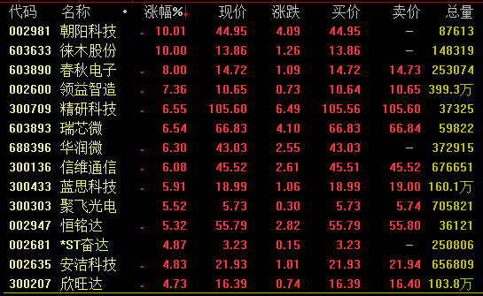 板块分析：零售概念活跃 消费电子板块再度拉升