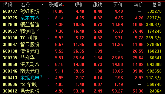 板块分析：零售概念活跃 消费电子板块再度拉升