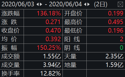 刚碰地摊概念涨停，立马公告退市风险！狂欢继续：汽车、啤酒，连遮阳伞都涨停