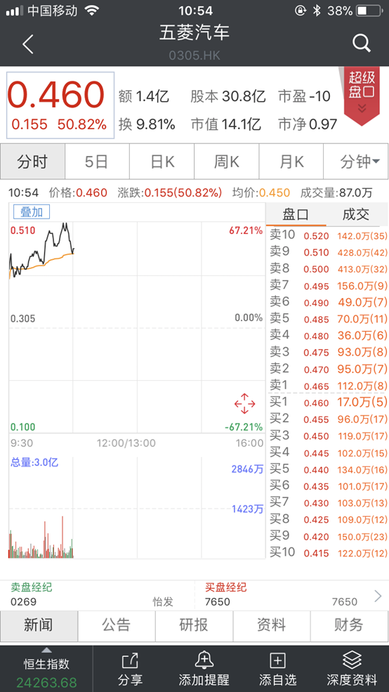 刚碰地摊概念涨停，立马公告退市风险！狂欢继续：汽车、啤酒，连遮阳伞都涨停