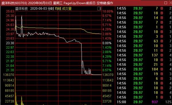 两天闪崩26% “老师”们微信群公然割韭菜 散户惨遭“养套杀”！公司最新回应