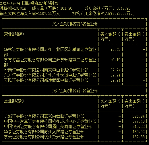 两天闪崩26% “老师”们微信群公然割韭菜 散户惨遭“养套杀”！公司最新回应