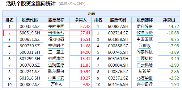 历史首次！贵州茅台超越工商银行，荣登A股总市值第一位