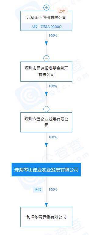 猪肉价格大涨85.7%，万科跨界养猪正式启动