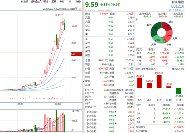 A股尾盘突然跳水，三大股指均跌逾1% 调整蓄势还是下跌前兆