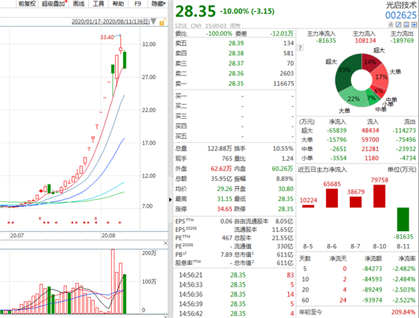 A股尾盘突然跳水，三大股指均跌逾1% 调整蓄势还是下跌前兆