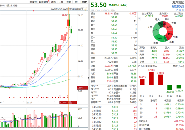 A股尾盘突然跳水，三大股指均跌逾1% 调整蓄势还是下跌前兆