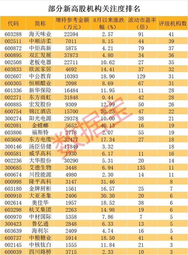 逆市新高股 北上资金大举加仓 机构扎堆推荐！