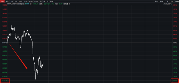 黄金又跳水，1900美元失守，上金所紧急提醒！