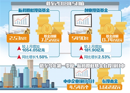 支持创新创业 私募股权基金成创新资本重要力量