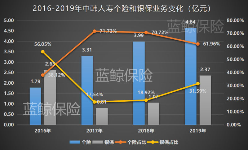 中韩人寿连亏8年后上半年再亏4454万，2021年对赌限期临近扭亏压力大