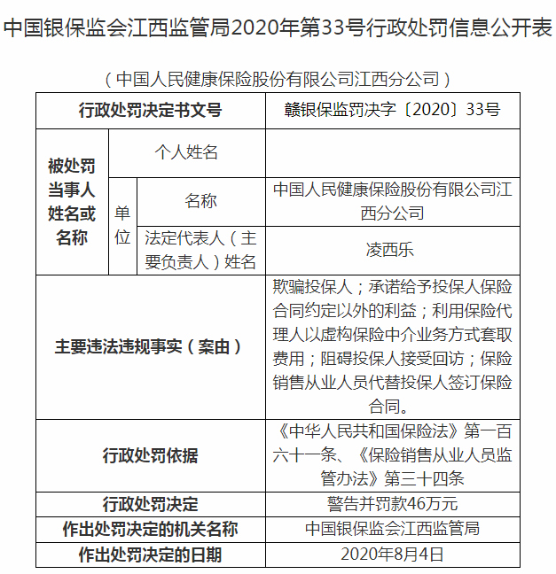 人保健康连收十四张罚单：两下属公司合计被罚77万