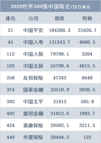 08.10丨十家中国险企入围世界500强；超65%的险企实现盈利