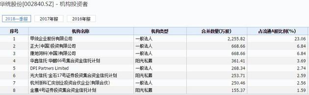 华统股份闪崩跌停 华鑫等3信托公司3产品持有770万股