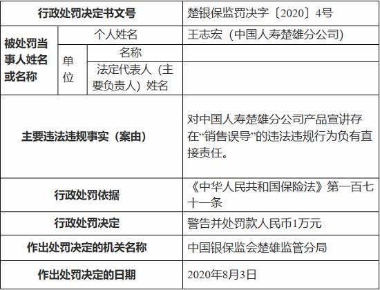 中国人寿楚雄分公司因销售误导 被罚5万元