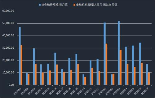 7月新增社融及贷款不及预期 存款大搬家人人炒股忙