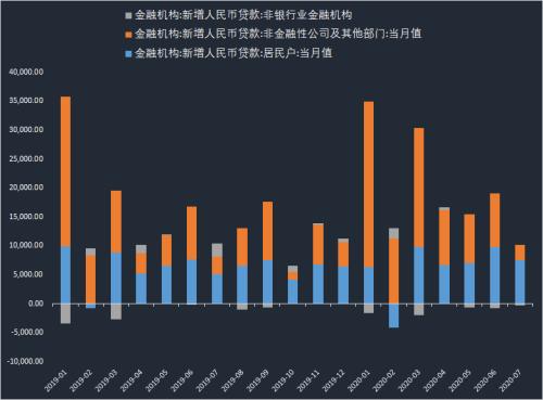 7月新增社融及贷款不及预期 存款大搬家人人炒股忙