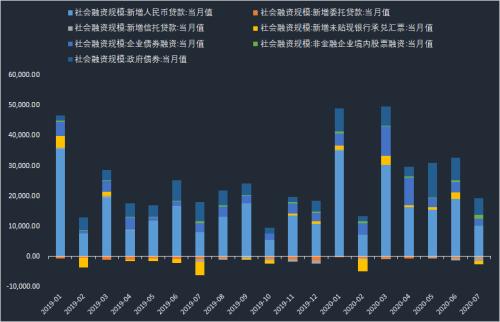 7月新增社融及贷款不及预期 存款大搬家人人炒股忙