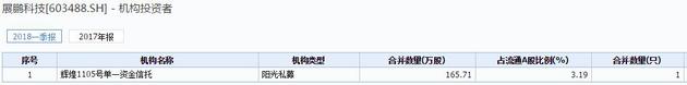 展鹏科技跌停 辉煌1105号单一资金信托日浮亏约200万