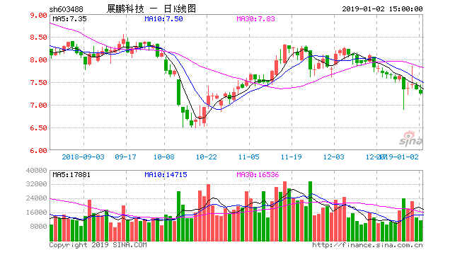 展鹏科技跌停 辉煌1105号单一资金信托日浮亏约200万