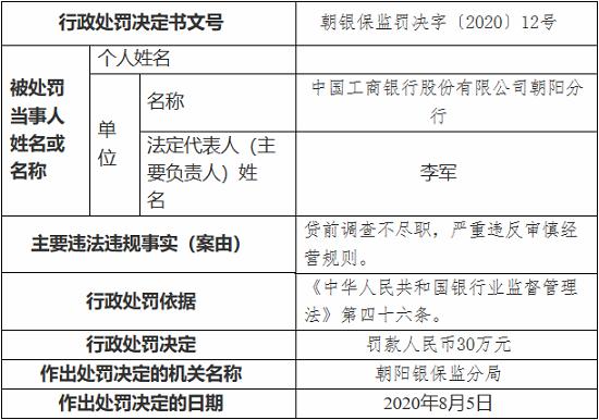 中国工商银行朝阳分行因贷前调查不尽职 被罚30万元