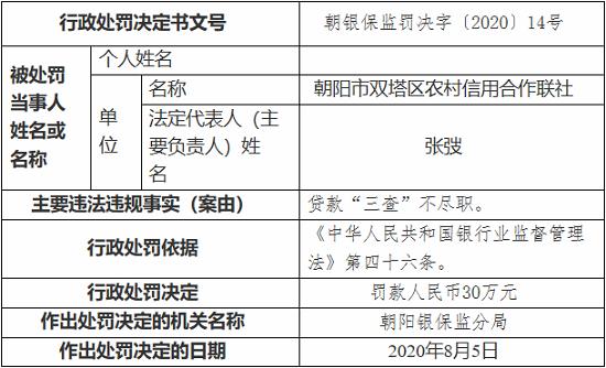 朝阳市双塔区农村信用合作联社因贷款“三查”不尽职被罚