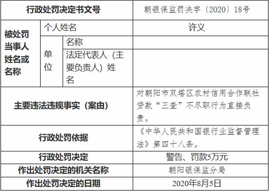 朝阳市双塔区农村信用合作联社因贷款“三查”不尽职被罚