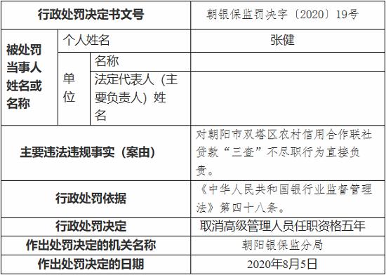 朝阳市双塔区农村信用合作联社因贷款“三查”不尽职被罚