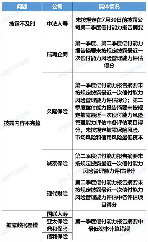 银保监会：中法瑞再久隆诚泰等九家保险公司偿付能力披露问题