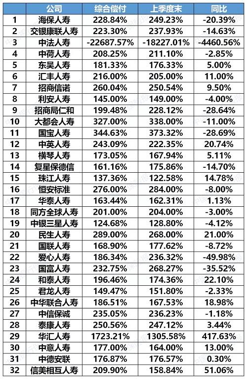 银保监会：中法瑞再久隆诚泰等九家保险公司偿付能力披露问题