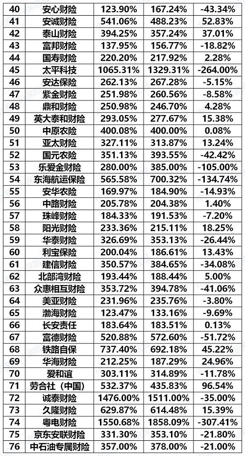 银保监会：中法瑞再久隆诚泰等九家保险公司偿付能力披露问题