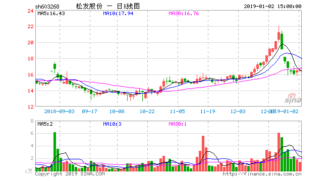 松发股份跌停 陕国投信托1产品持71.47万股浮亏百万