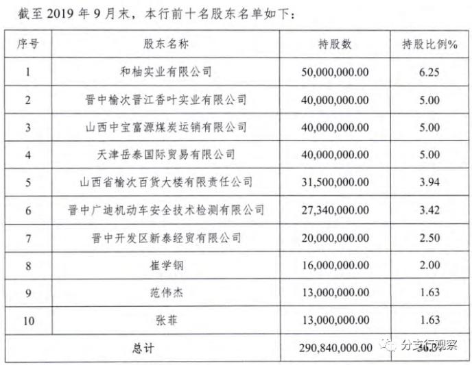 山西榆次农商行：215亿总资产实现净利1507万