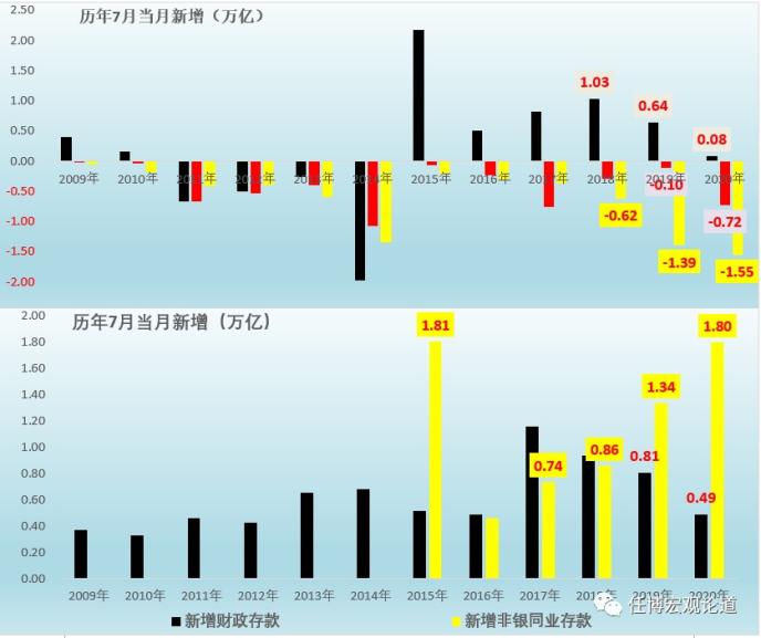 天量社融是否依旧在？存款是否有搬家？