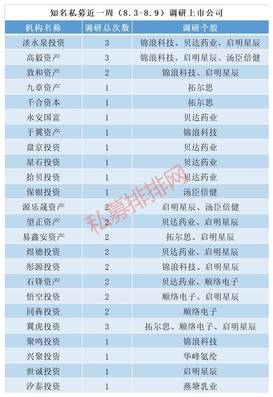 火力全开继续加仓做多A股，淡水泉、高毅资产为何盯上这些公司？