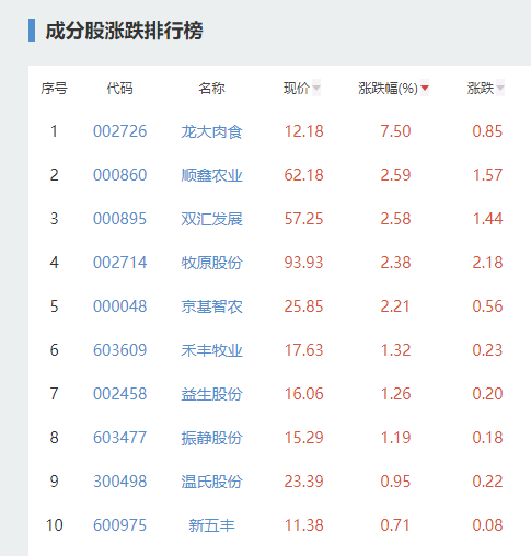 猪肉价格大涨85%上热搜，猪肉股还能追高吗？