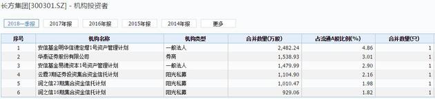 长方集团闪崩跌停 华泰证券与3阳光私募持有浮亏百万